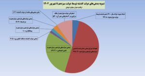 فهرست بدهی‌های دولت روحانی که توسط دولت سیزدهم تسویه‌ شد